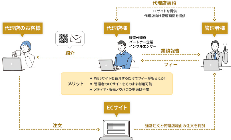 代理店フィー管理システムとは