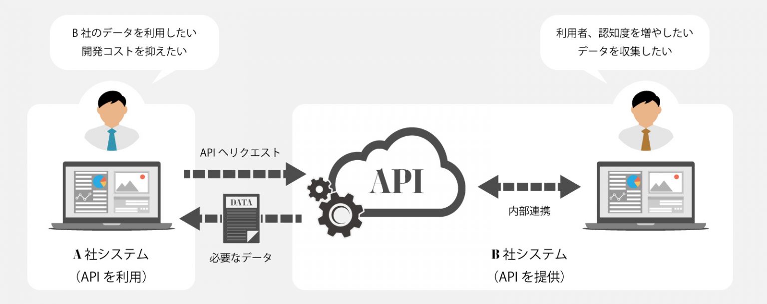 「API」や「API連携」の意味とは？｜GMOクラウドEC 〜ECNews〜