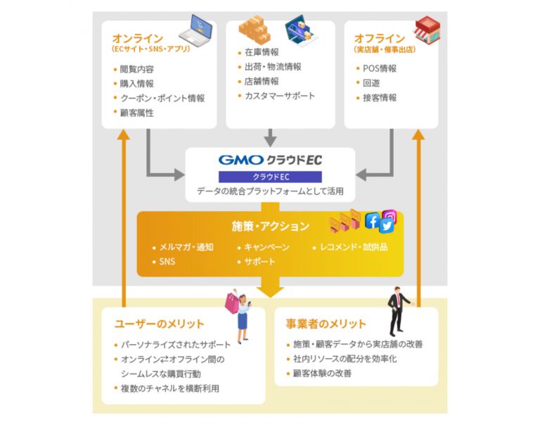 【2023年版】EC業界の動向や用語・課題＆対策を詳しく解説｜GMOクラウドEC 〜ECNews〜